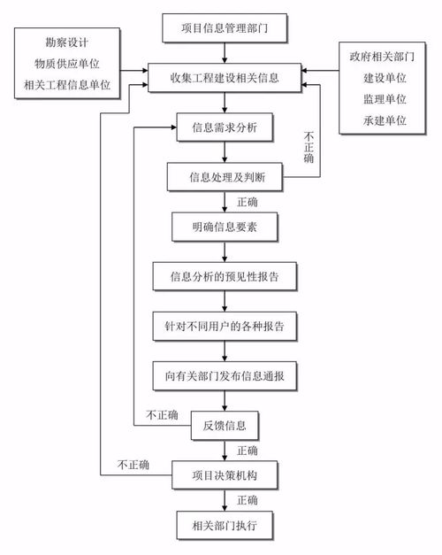 參與全過(guò)程咨詢服務(wù)必備的24張信息系統(tǒng)集成服務(wù)流程圖